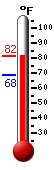 Currently: 75.7, Max: 88.5, Min: 64.2