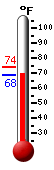 Currently: 75.8, Max: 88.5, Min: 64.2