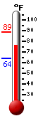 Currently: 75.9, Max: 78.3, Min: 66.2