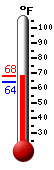 Currently: 76.0, Max: 78.3, Min: 66.2