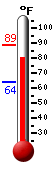 Currently: 76.1, Max: 78.3, Min: 66.2