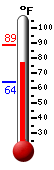 Currently: 76.2, Max: 78.3, Min: 66.2