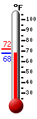Currently: 76.8, Max: 90.9, Min: 69.3