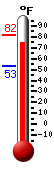 Currently: 76.9, Max: 81.5, Min: 52.9