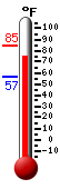 Currently: 77.6, Max: 84.6, Min: 56.7