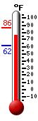 Currently: 77.8, Max: 86.2, Min: 61.7