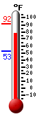 Currently: 78.2, Max: 91.8, Min: 52.5