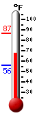 Currently: 78.4, Max: 86.7, Min: 55.8
