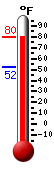 Currently: 79.2, Max: 79.7, Min: 52.3