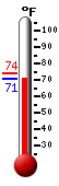 Currently: 79.9, Max: 88.5, Min: 64.2