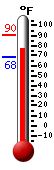 Currently: 80.2, Max: 90.1, Min: 68.4