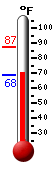 Currently: 80.4, Max: 88.5, Min: 64.2