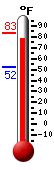 Currently: 81.1, Max: 83.1, Min: 52.3