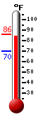 Currently: 81.3, Max: 86.0, Min: 69.8