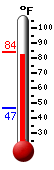 Currently: 81.5, Max: 82.4, Min: 46.8