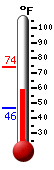 Currently: 82.5, Max: 90.5, Min: 56.8