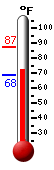 Currently: 83.0, Max: 87.3, Min: 68.4