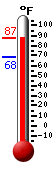 Currently: 83.3, Max: 84.7, Min: 68.4