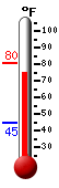 Currently: 83.8, Max: 90.5, Min: 56.8