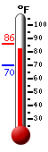 Currently: 84.0, Max: 86.0, Min: 69.8
