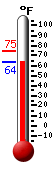 Currently: 84.3, Max: 84.4, Min: 48.9