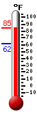 Currently: 84.5, Max: 84.7, Min: 61.7
