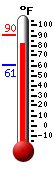 Currently: 84.6, Max: 90.3, Min: 60.6