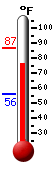 Currently: 84.9, Max: 86.7, Min: 55.8