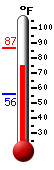 Currently: 85.2, Max: 86.7, Min: 55.8