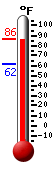 Currently: 85.5, Max: 86.2, Min: 61.7