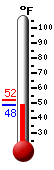 Currently: 85.9, Max: 90.5, Min: 56.8