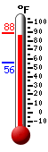 Currently: 86.5, Max: 86.7, Min: 55.9