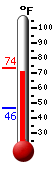 Currently: 86.7, Max: 90.5, Min: 56.8