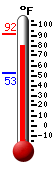 Currently: 86.8, Max: 91.8, Min: 52.5