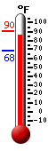 Currently: 86.9, Max: 90.1, Min: 68.4