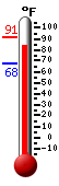 Currently: 87.0, Max: 91.2, Min: 67.6