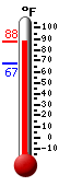 Currently: 87.4, Max: 88.0, Min: 67.3