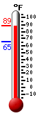 Currently: 88.0, Max: 88.2, Min: 65.1