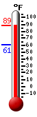 Currently: 88.6, Max: 88.9, Min: 60.6