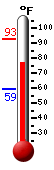 Currently: 88.8, Max: 92.8, Min: 59.2
