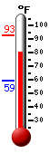 Currently: 88.9, Max: 92.8, Min: 59.2