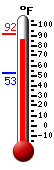 Currently: 89.2, Max: 91.8, Min: 52.5
