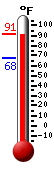 Currently: 89.3, Max: 90.7, Min: 67.6