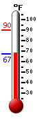 Currently: 89.4, Max: 89.8, Min: 67.1