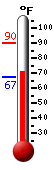 Currently: 89.5, Max: 89.6, Min: 67.1