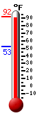 Currently: 90.0, Max: 91.8, Min: 52.5