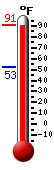 Currently: 90.3, Max: 90.5, Min: 52.5