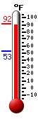 Currently: 91.4, Max: 91.8, Min: 52.5