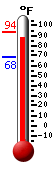 Currently: 92.0, Max: 93.6, Min: 68.2