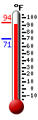 Currently: 92.2, Max: 93.7, Min: 70.7